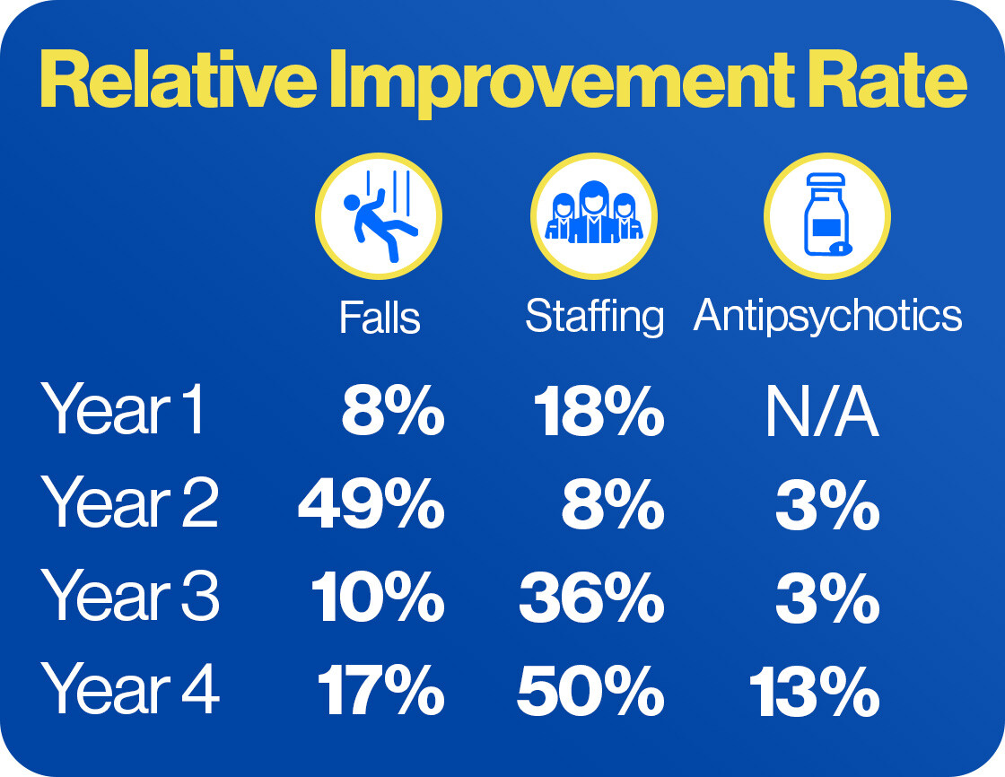 North Carolina CMP Qsource Fall Reduction, Staffing Retention, and Antipsychotics In Nursing Home Results North Carolina CMP Qsource Fall Reduction, Staffing Retention, and Antipsychotics In Nursing Home Results